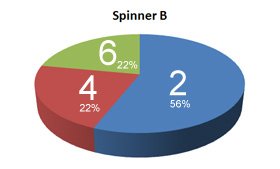 Spinner B